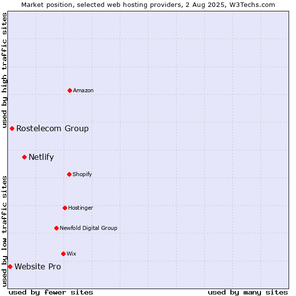 Market position of Netlify vs. Rostelecom Group vs. Website Pro