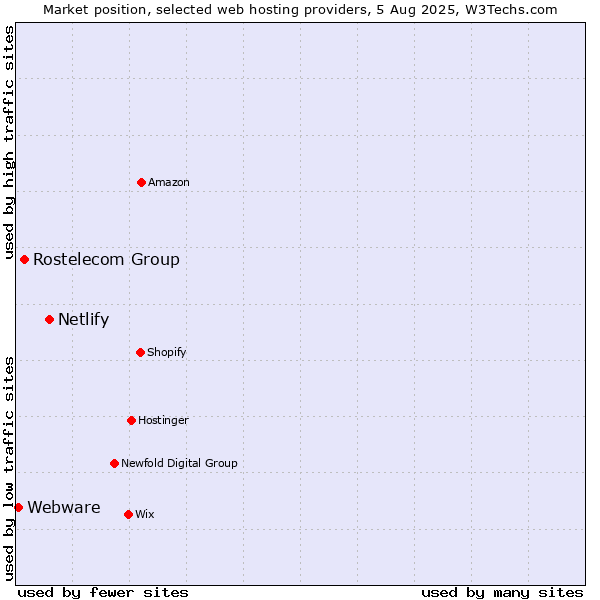 Market position of Netlify vs. Rostelecom Group vs. Webware