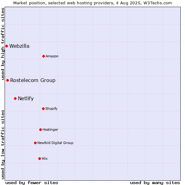 Market position of Netlify vs. Rostelecom Group vs. Webzilla