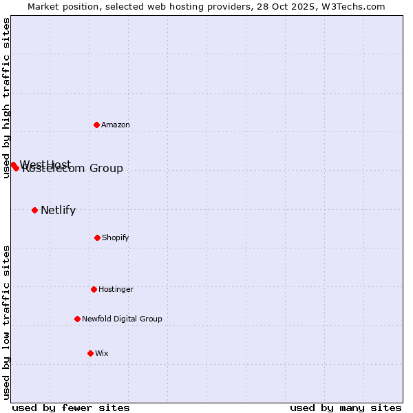 Market position of Netlify vs. Rostelecom Group vs. WestHost
