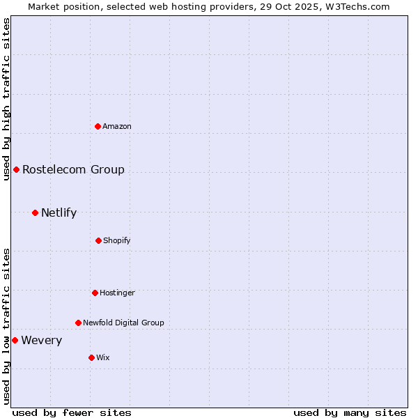 Market position of Netlify vs. Rostelecom Group vs. Wevery