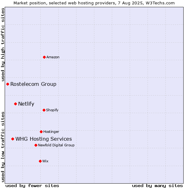 Market position of Netlify vs. WHG Hosting Services vs. Rostelecom Group