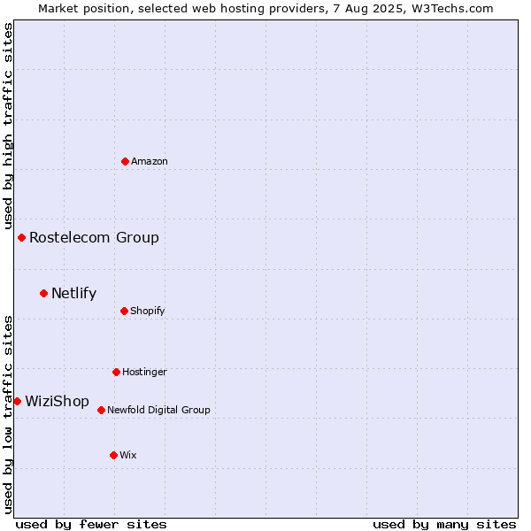 Market position of Netlify vs. Rostelecom Group vs. WiziShop