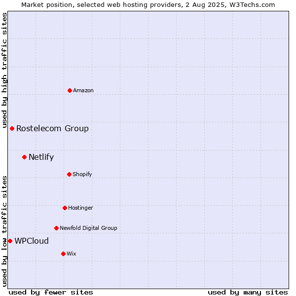 Market position of Netlify vs. Rostelecom Group vs. WPCloud