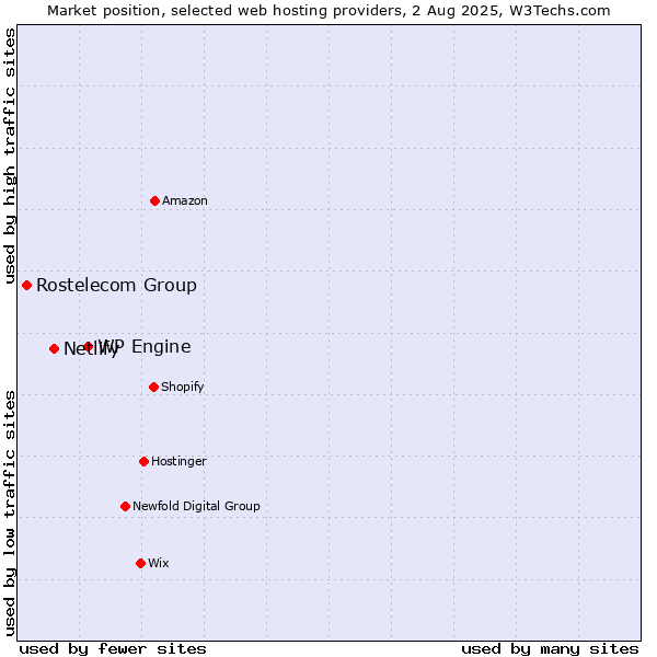 Market position of WP Engine vs. Netlify vs. Rostelecom Group