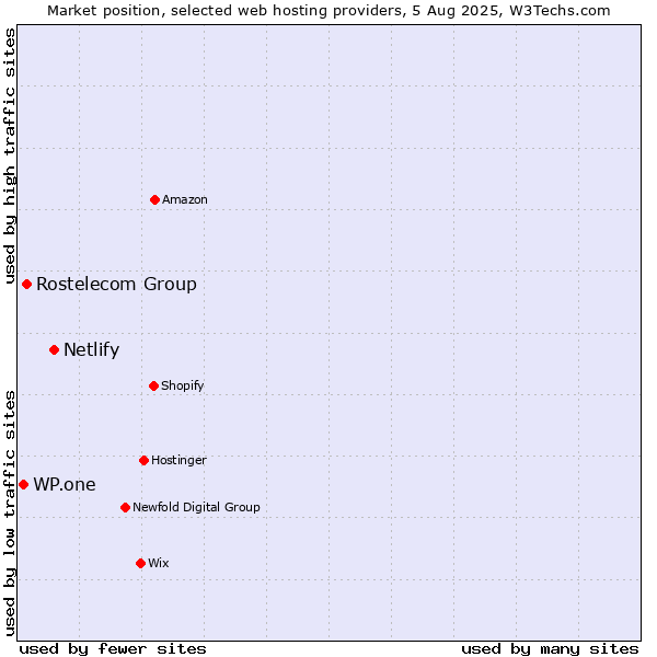 Market position of Netlify vs. Rostelecom Group vs. WP.one