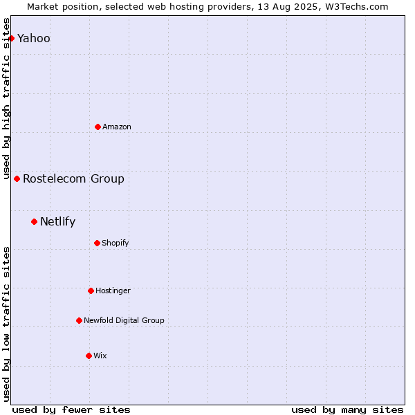 Market position of Netlify vs. Rostelecom Group vs. Yahoo