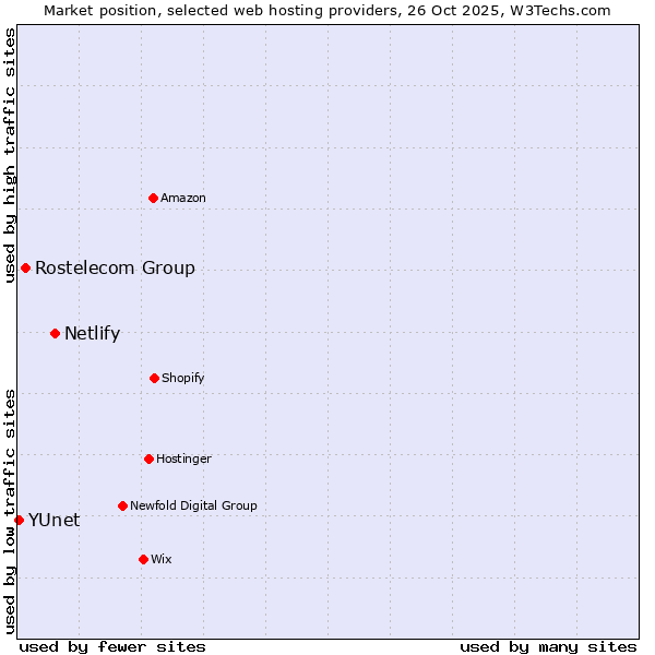Market position of Netlify vs. Rostelecom Group vs. YUnet