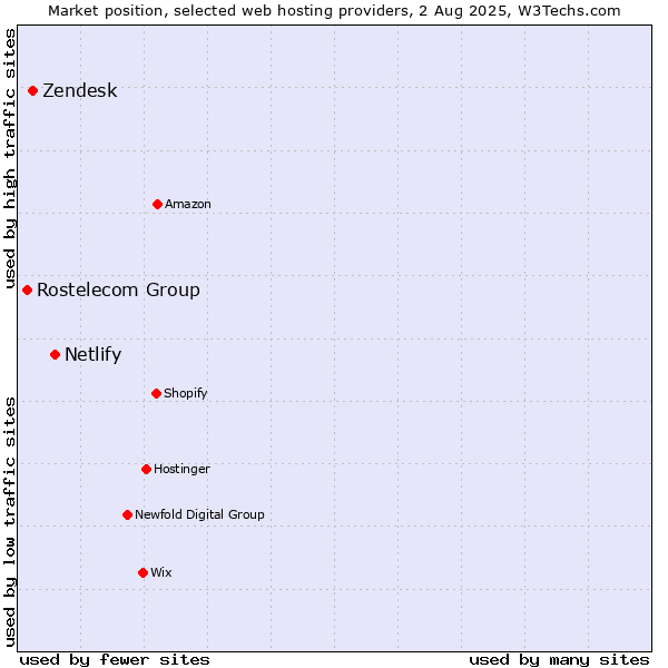 Market position of Netlify vs. Zendesk vs. Rostelecom Group