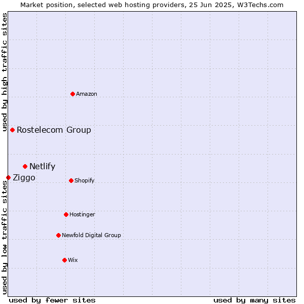 Market position of Netlify vs. Rostelecom Group vs. Ziggo
