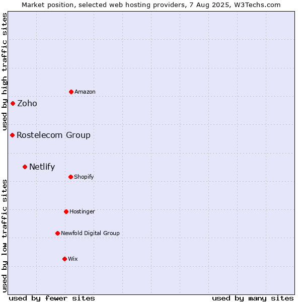 Market position of Netlify vs. Zoho vs. Rostelecom Group