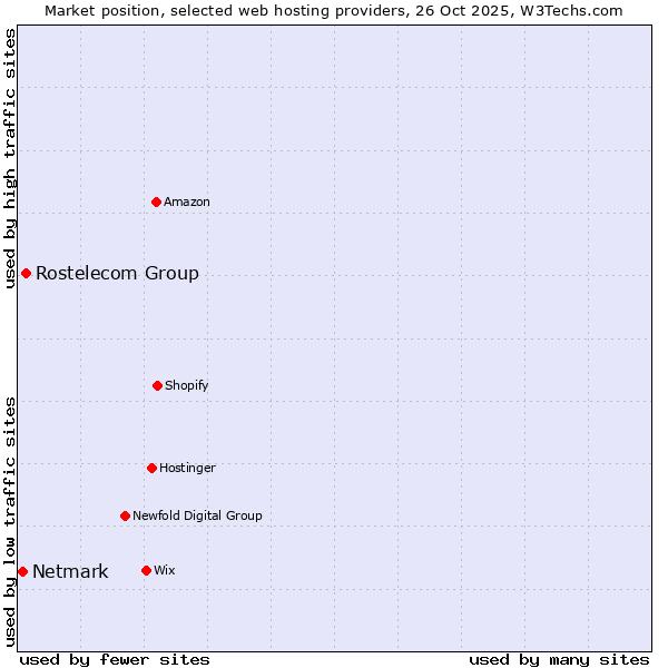 Market position of Rostelecom Group vs. Netmark