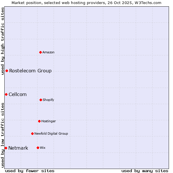 Market position of Rostelecom Group vs. Cellcom vs. Netmark
