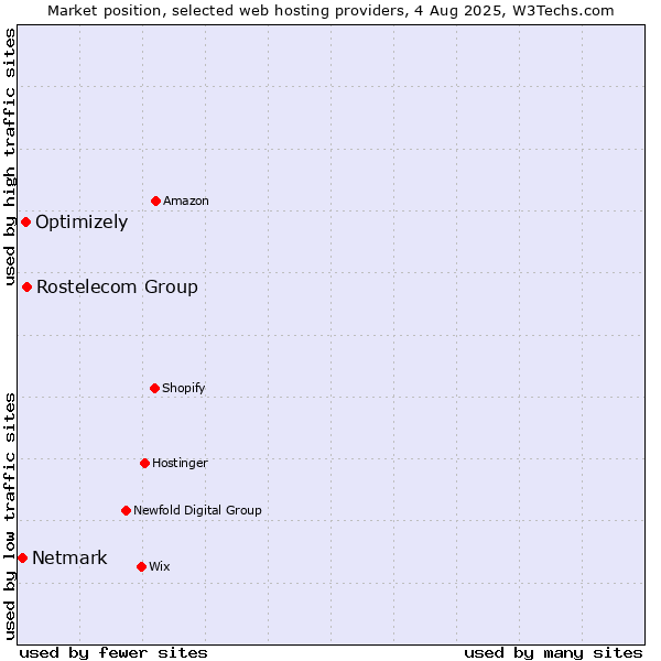 Market position of Rostelecom Group vs. Optimizely vs. Netmark