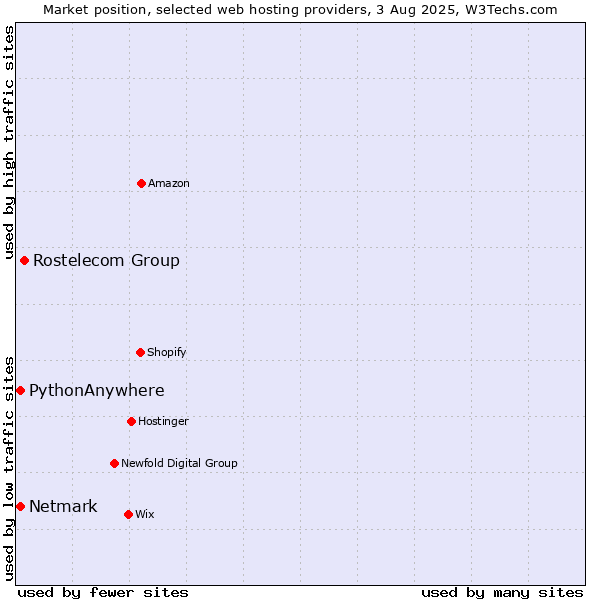 Market position of Rostelecom Group vs. Netmark vs. PythonAnywhere