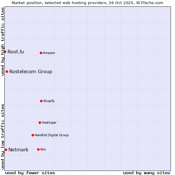 Market position of Rostelecom Group vs. Netmark vs. Root.lu