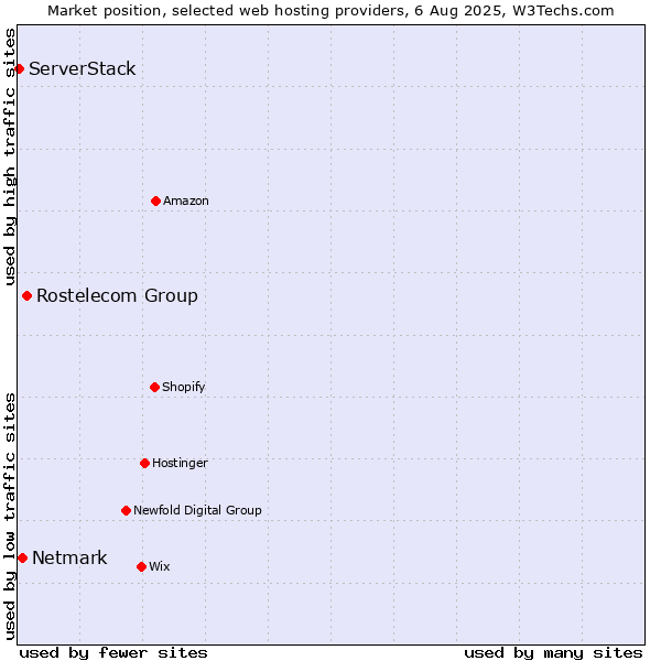 Market position of Rostelecom Group vs. Netmark vs. ServerStack