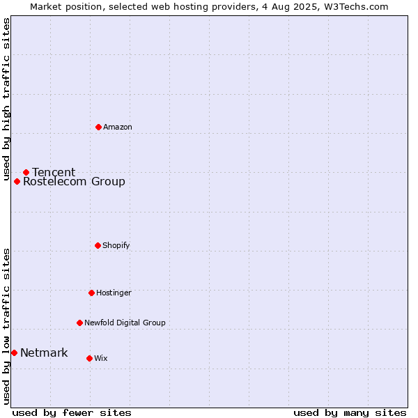 Market position of Tencent vs. Rostelecom Group vs. Netmark