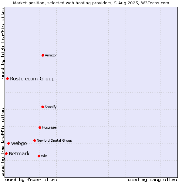 Market position of webgo vs. Rostelecom Group vs. Netmark
