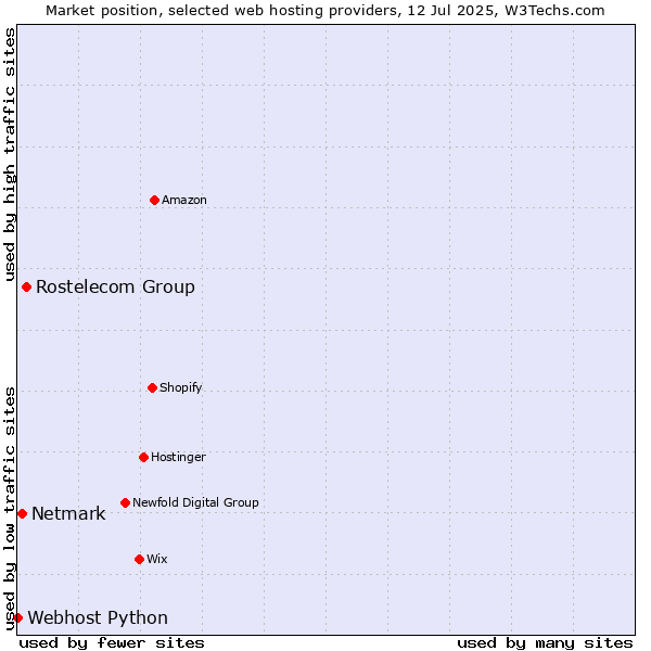 Market position of Rostelecom Group vs. Netmark vs. Webhost Python