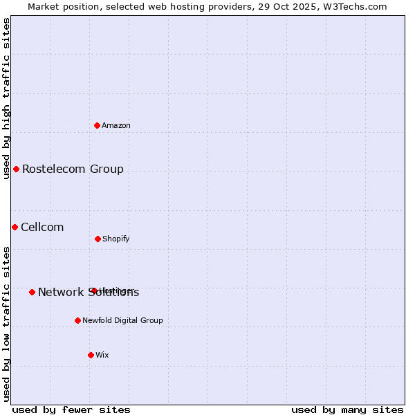 Market position of Network Solutions vs. Rostelecom Group vs. Cellcom