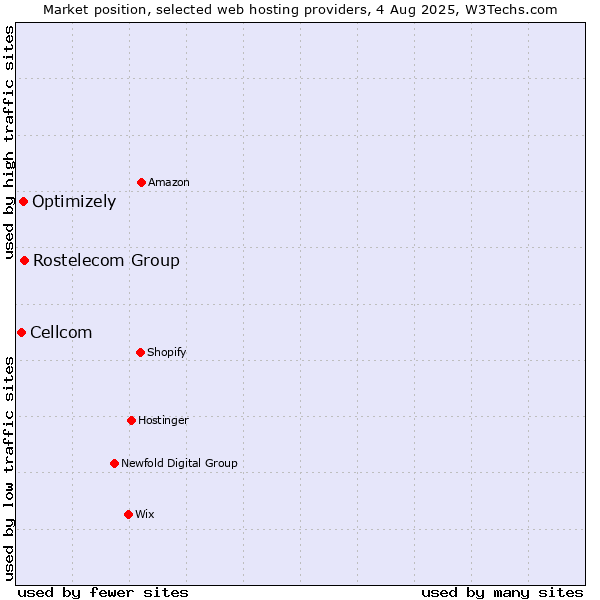 Market position of Rostelecom Group vs. Optimizely vs. Cellcom