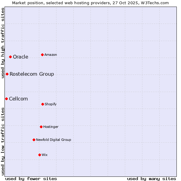 Market position of Oracle vs. Rostelecom Group vs. Cellcom