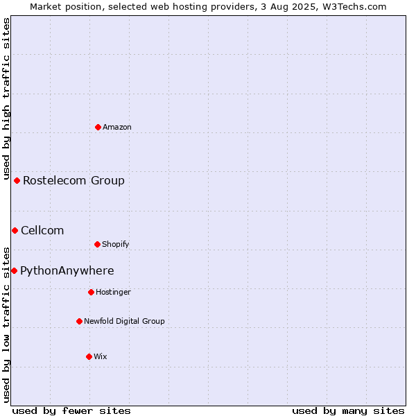 Market position of Rostelecom Group vs. Cellcom vs. PythonAnywhere