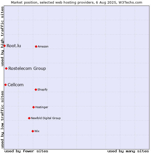 Market position of Rostelecom Group vs. Cellcom vs. Root.lu