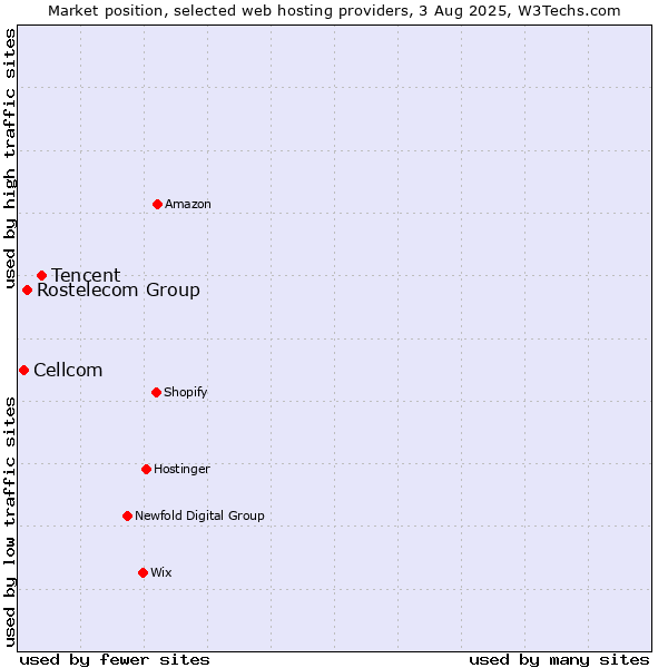 Market position of Tencent vs. Rostelecom Group vs. Cellcom