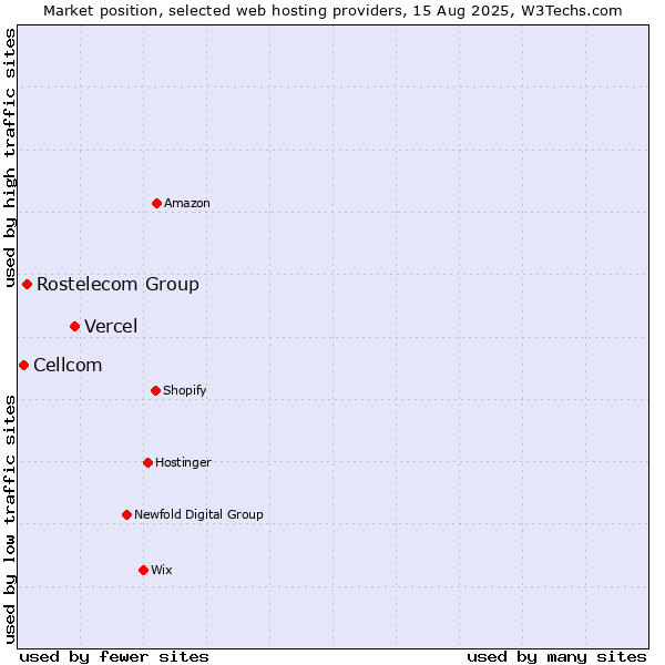 Market position of Vercel vs. Rostelecom Group vs. Cellcom