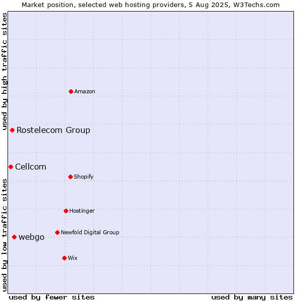 Market position of webgo vs. Rostelecom Group vs. Cellcom