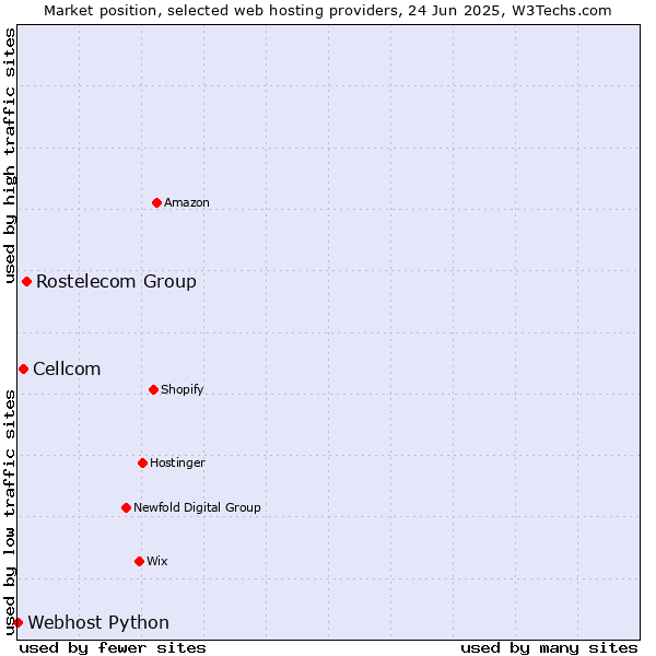 Market position of Rostelecom Group vs. Cellcom vs. Webhost Python