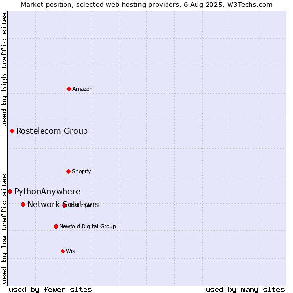 Market position of Network Solutions vs. Rostelecom Group vs. PythonAnywhere