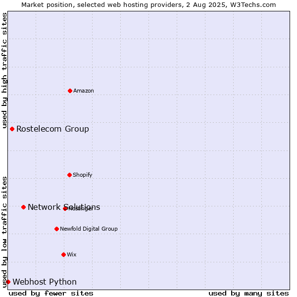 Market position of Network Solutions vs. Rostelecom Group vs. Webhost Python