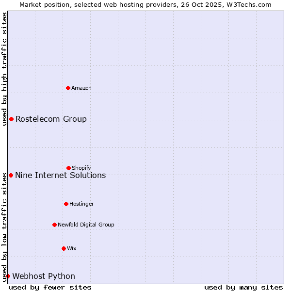 Market position of Rostelecom Group vs. Nine Internet Solutions vs. Webhost Python
