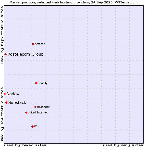 Market position of Substack vs. Rostelecom Group vs. Node4