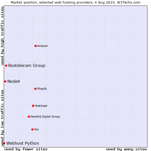 Market position of Rostelecom Group vs. Node4 vs. Webhost Python