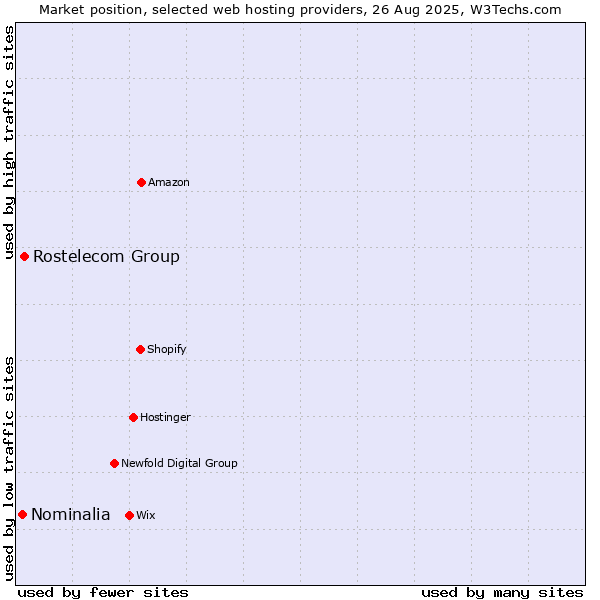 Market position of Rostelecom Group vs. Nominalia
