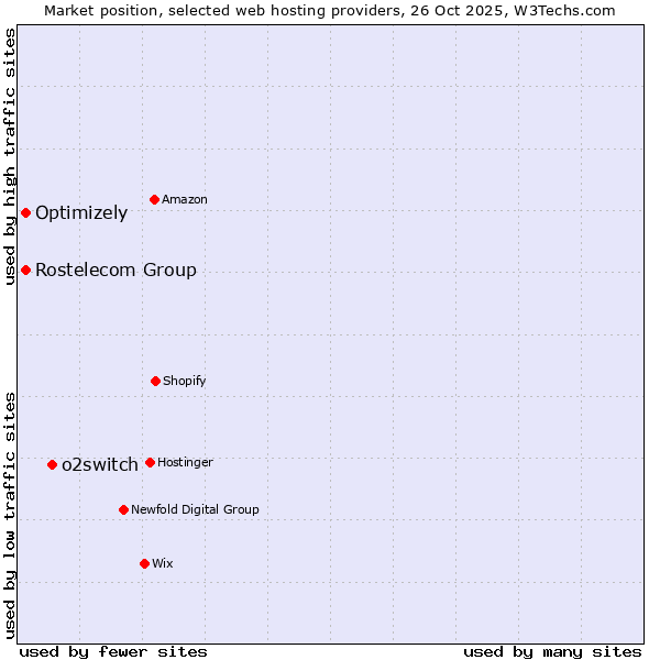 Market position of o2switch vs. Rostelecom Group vs. Optimizely