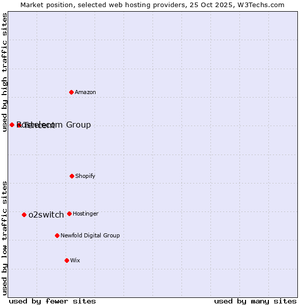 Market position of o2switch vs. Tencent vs. Rostelecom Group