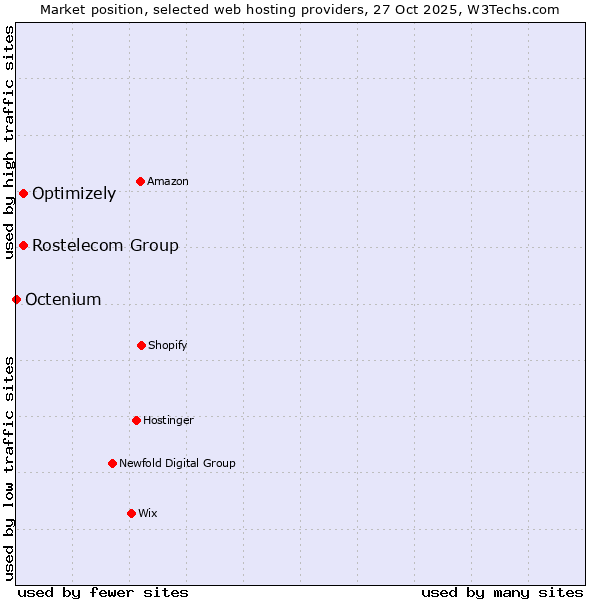 Market position of Rostelecom Group vs. Optimizely vs. Octenium