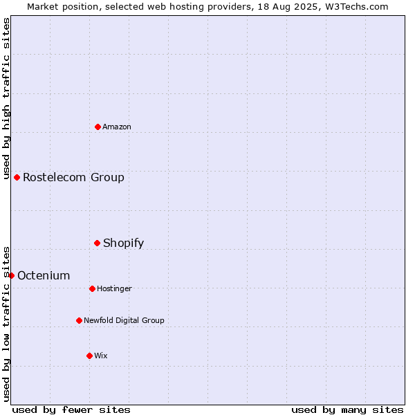 Market position of Shopify vs. Rostelecom Group vs. Octenium