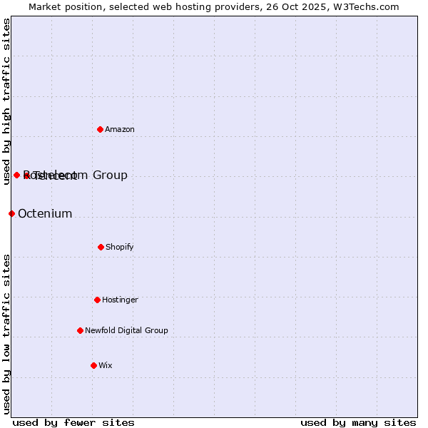 Market position of Tencent vs. Rostelecom Group vs. Octenium