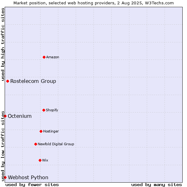 Market position of Rostelecom Group vs. Octenium vs. Webhost Python
