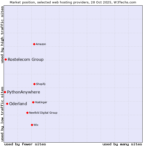 Market position of Oderland vs. Rostelecom Group vs. PythonAnywhere