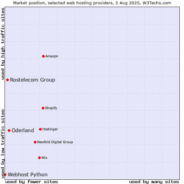 Market position of Oderland vs. Rostelecom Group vs. Webhost Python
