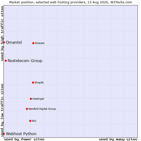 Market position of Rostelecom Group vs. Omantel vs. Webhost Python