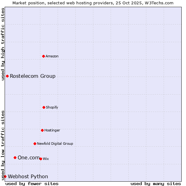 Market position of One.com vs. Rostelecom Group vs. Webhost Python