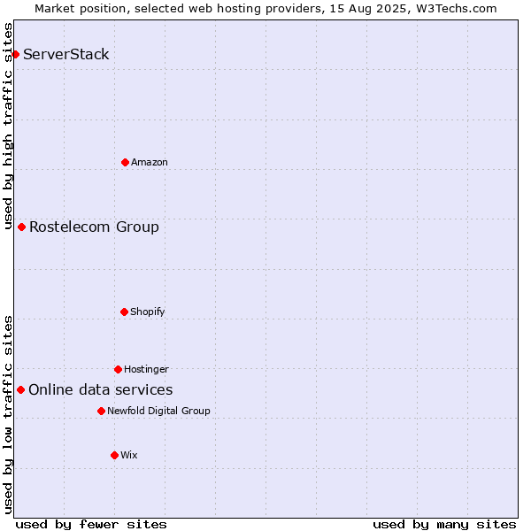 Market position of Rostelecom Group vs. Online data services vs. ServerStack